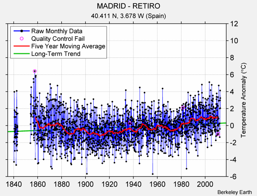MADRID - RETIRO Raw Mean Temperature