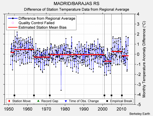 MADRID/BARAJAS RS difference from regional expectation