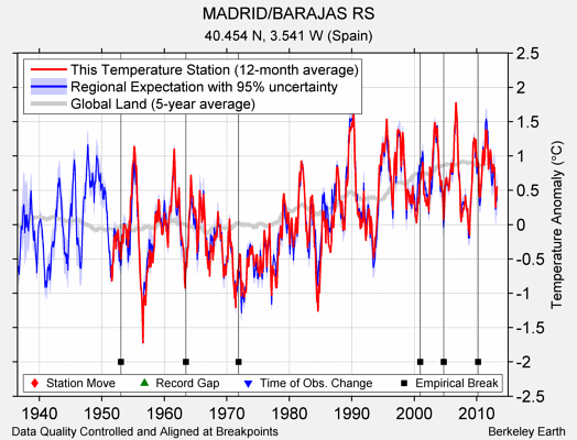 MADRID/BARAJAS RS comparison to regional expectation