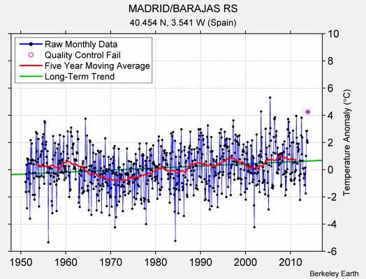 MADRID/BARAJAS RS Raw Mean Temperature