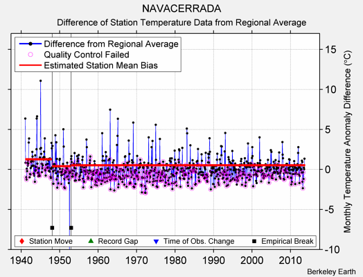 NAVACERRADA difference from regional expectation