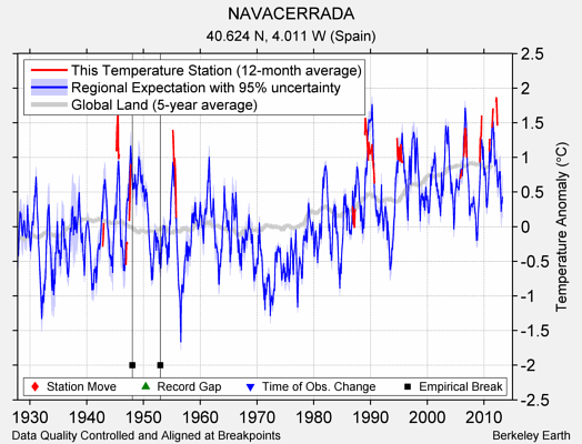 NAVACERRADA comparison to regional expectation
