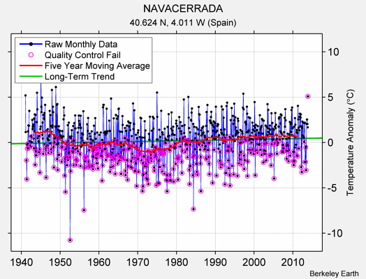 NAVACERRADA Raw Mean Temperature