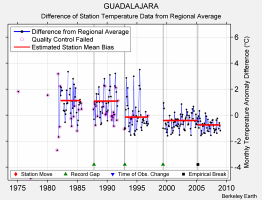 GUADALAJARA difference from regional expectation