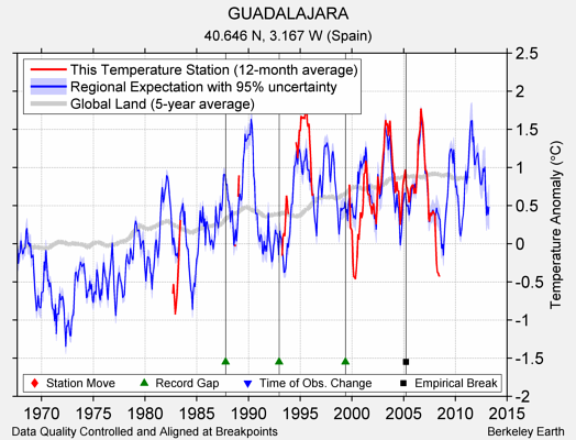 GUADALAJARA comparison to regional expectation