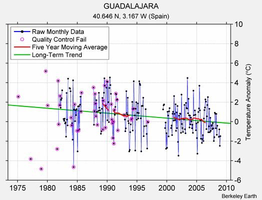 GUADALAJARA Raw Mean Temperature