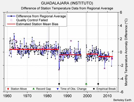 GUADALAJARA (INSTITUTO) difference from regional expectation