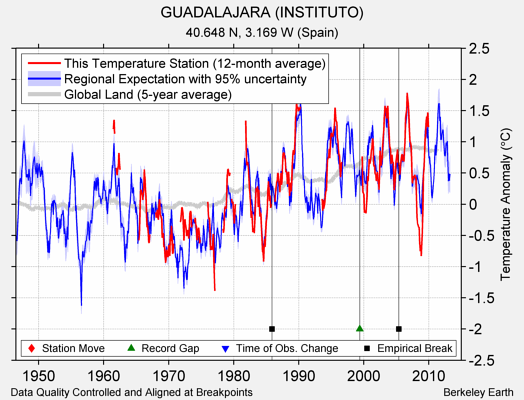 GUADALAJARA (INSTITUTO) comparison to regional expectation