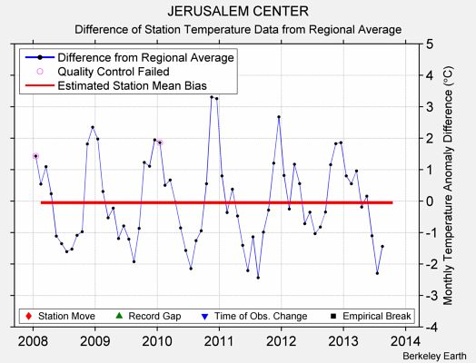 JERUSALEM CENTER difference from regional expectation