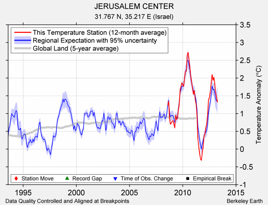 JERUSALEM CENTER comparison to regional expectation