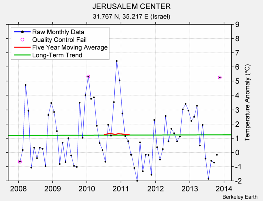 JERUSALEM CENTER Raw Mean Temperature