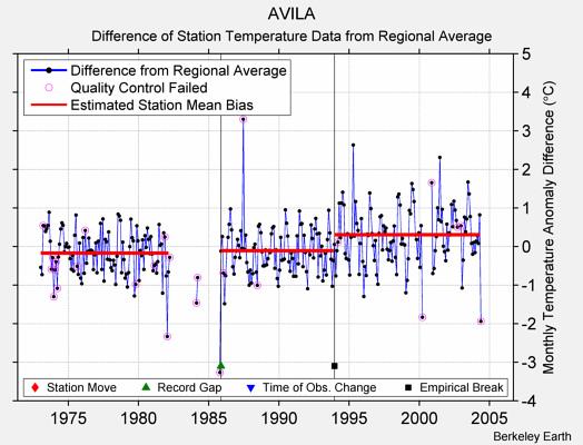 AVILA difference from regional expectation