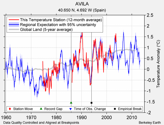 AVILA comparison to regional expectation