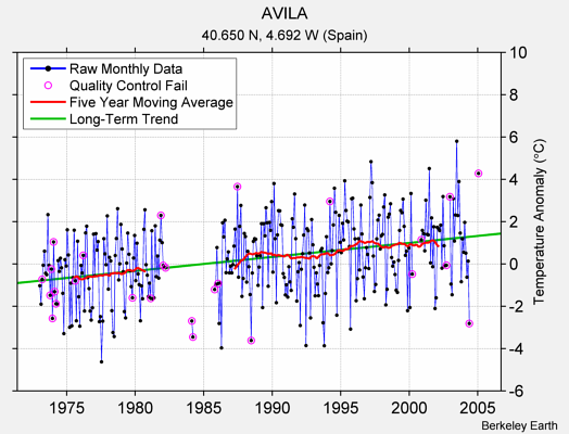 AVILA Raw Mean Temperature