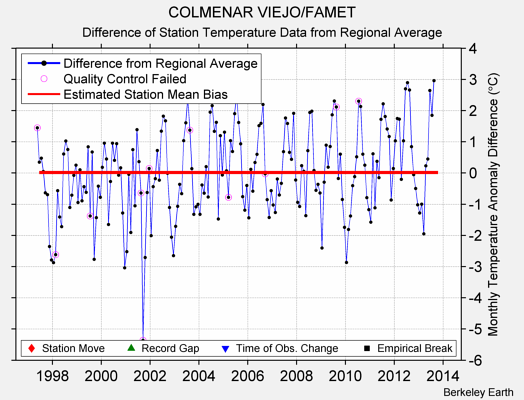 COLMENAR VIEJO/FAMET difference from regional expectation