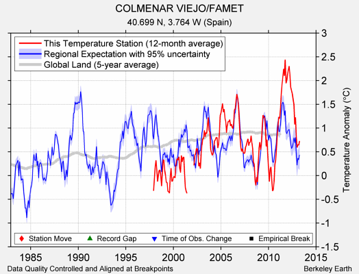 COLMENAR VIEJO/FAMET comparison to regional expectation