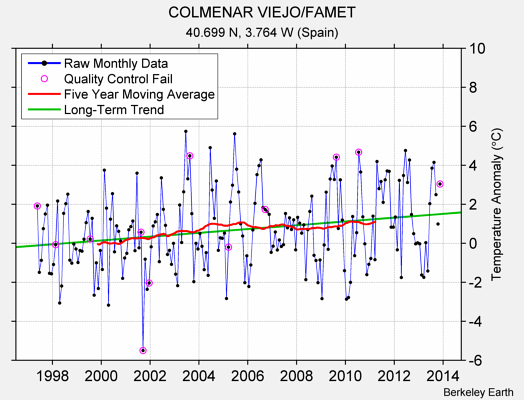 COLMENAR VIEJO/FAMET Raw Mean Temperature