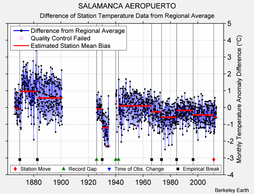 SALAMANCA AEROPUERTO difference from regional expectation