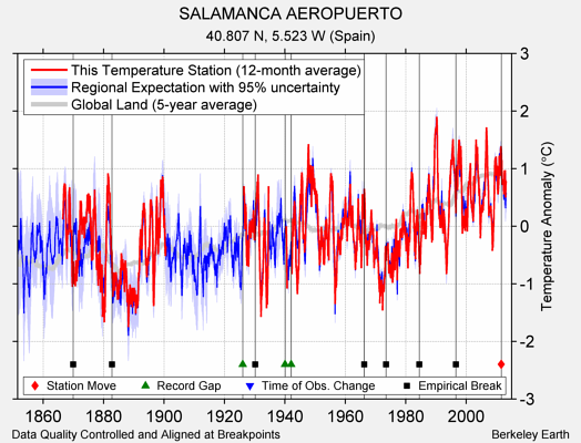 SALAMANCA AEROPUERTO comparison to regional expectation