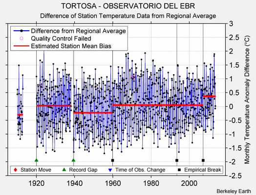 TORTOSA - OBSERVATORIO DEL EBR difference from regional expectation