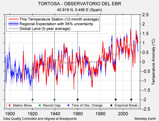 TORTOSA - OBSERVATORIO DEL EBR comparison to regional expectation