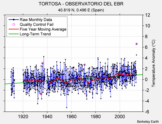 TORTOSA - OBSERVATORIO DEL EBR Raw Mean Temperature