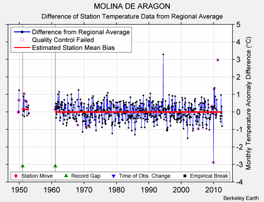 MOLINA DE ARAGON difference from regional expectation