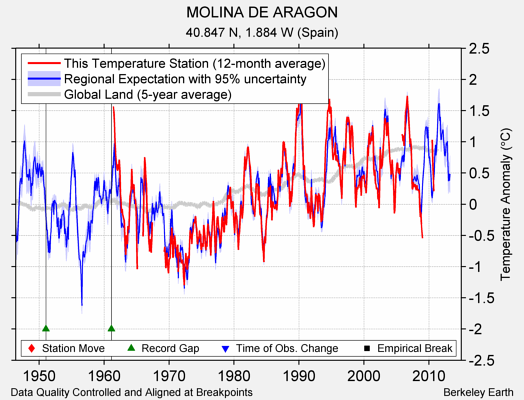 MOLINA DE ARAGON comparison to regional expectation