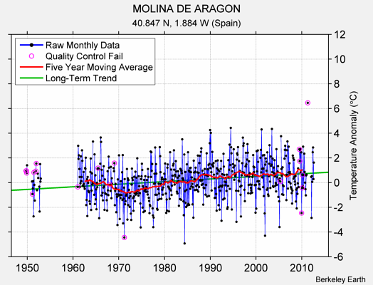 MOLINA DE ARAGON Raw Mean Temperature