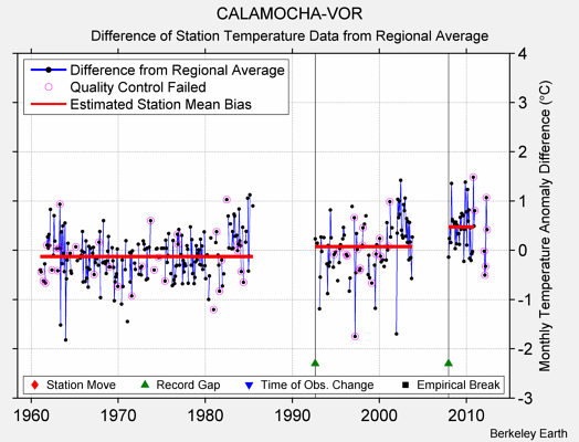 CALAMOCHA-VOR difference from regional expectation