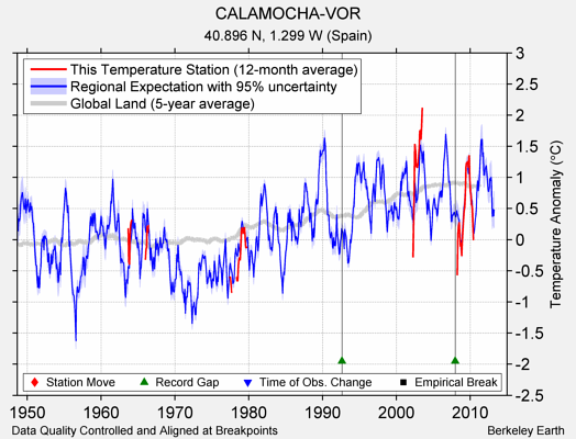 CALAMOCHA-VOR comparison to regional expectation