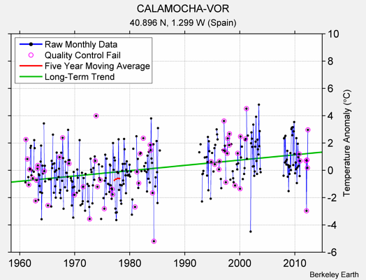 CALAMOCHA-VOR Raw Mean Temperature