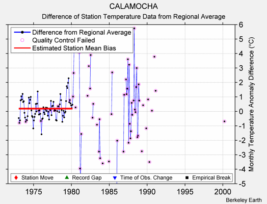 CALAMOCHA difference from regional expectation
