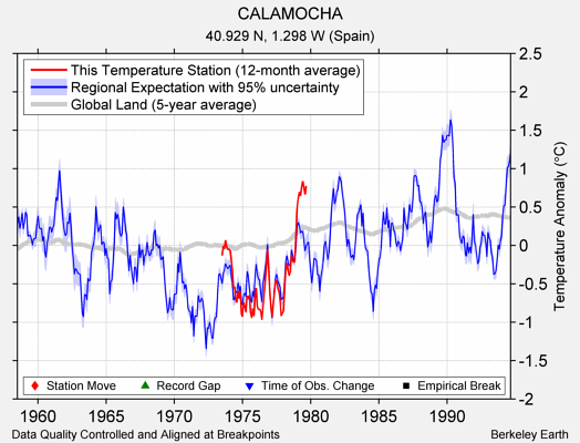 CALAMOCHA comparison to regional expectation
