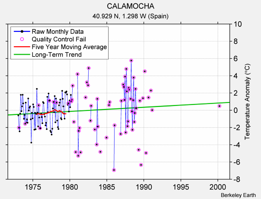 CALAMOCHA Raw Mean Temperature