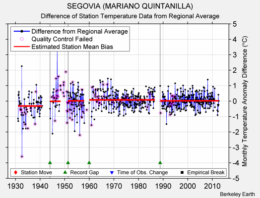 SEGOVIA (MARIANO QUINTANILLA) difference from regional expectation