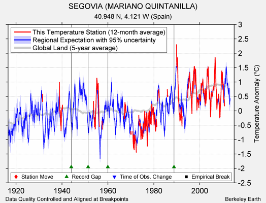 SEGOVIA (MARIANO QUINTANILLA) comparison to regional expectation