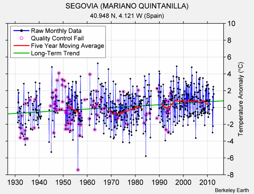 SEGOVIA (MARIANO QUINTANILLA) Raw Mean Temperature