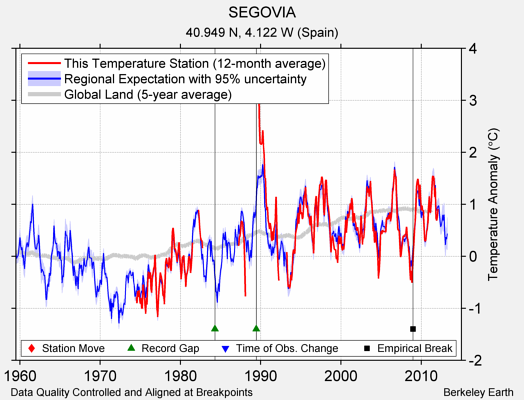 SEGOVIA comparison to regional expectation