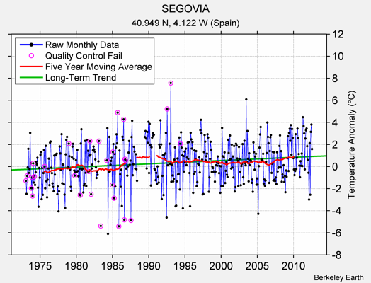 SEGOVIA Raw Mean Temperature