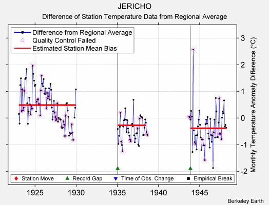 JERICHO difference from regional expectation