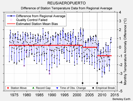 REUS/AEROPUERTO difference from regional expectation