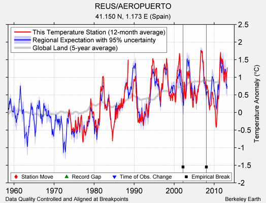 REUS/AEROPUERTO comparison to regional expectation