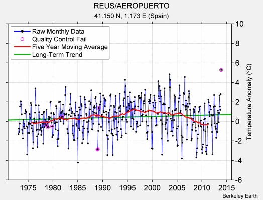 REUS/AEROPUERTO Raw Mean Temperature