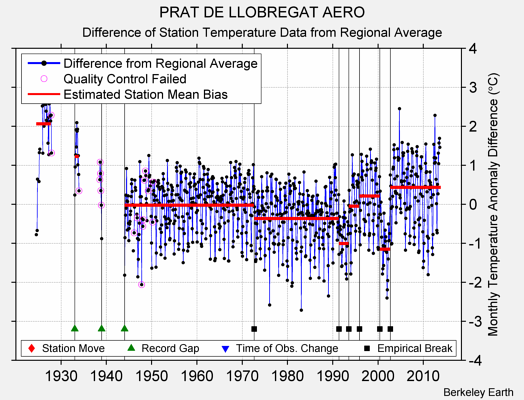 PRAT DE LLOBREGAT AERO difference from regional expectation
