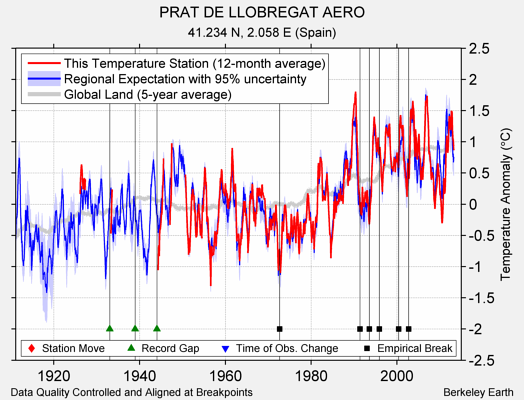PRAT DE LLOBREGAT AERO comparison to regional expectation