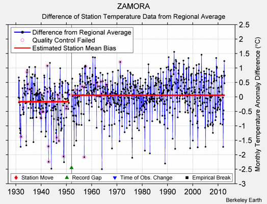 ZAMORA difference from regional expectation