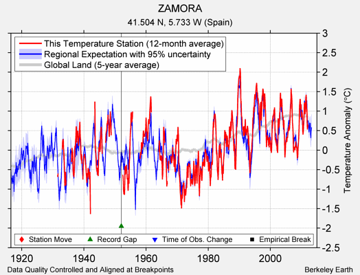 ZAMORA comparison to regional expectation