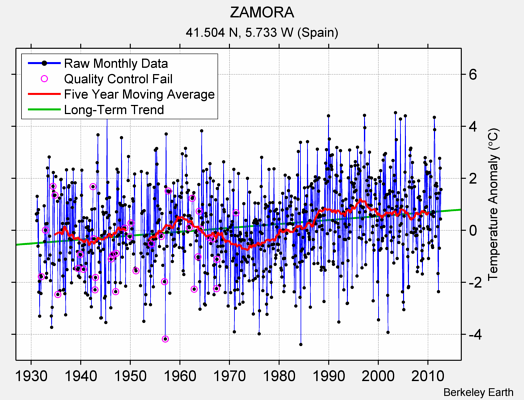 ZAMORA Raw Mean Temperature