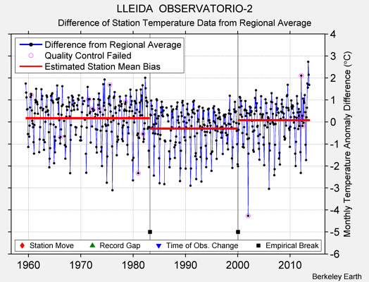 LLEIDA  OBSERVATORIO-2 difference from regional expectation